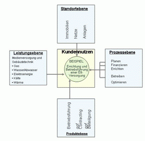 Versorgungsprojekt: Ebenen & Kundennutzen Diagramm mit Standort-, Prozess-, Produkt- & Leistungsebenen fuer einen hohen Kundennutzen