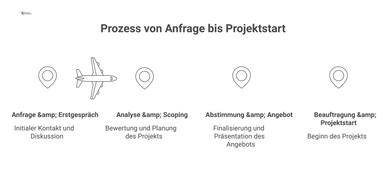 Ein professionelles Flussdiagramm, das den linearen Prozess von einer Anfrage bis zum Projektstart in vier Schritten visualisiert.
