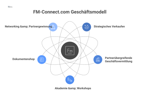 Ein Hub-and-Spoke-Diagramm, das das Geschäftsmodell von FM-Connect.com darstellt, mit der Projektgesellschaft im Zentrum und fünf Kerndiensten als Speichen.