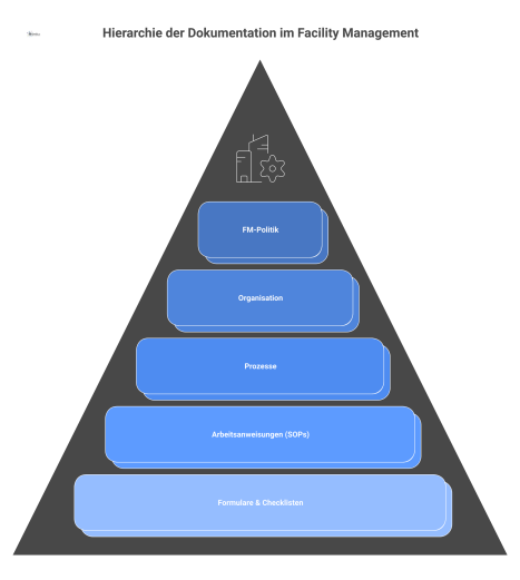 Pyramidendiagramm der anweisenden Dokumentation im Facility Management, von der FM-Politik an der Spitze bis zu Formularen & Checklisten an der Basis. 