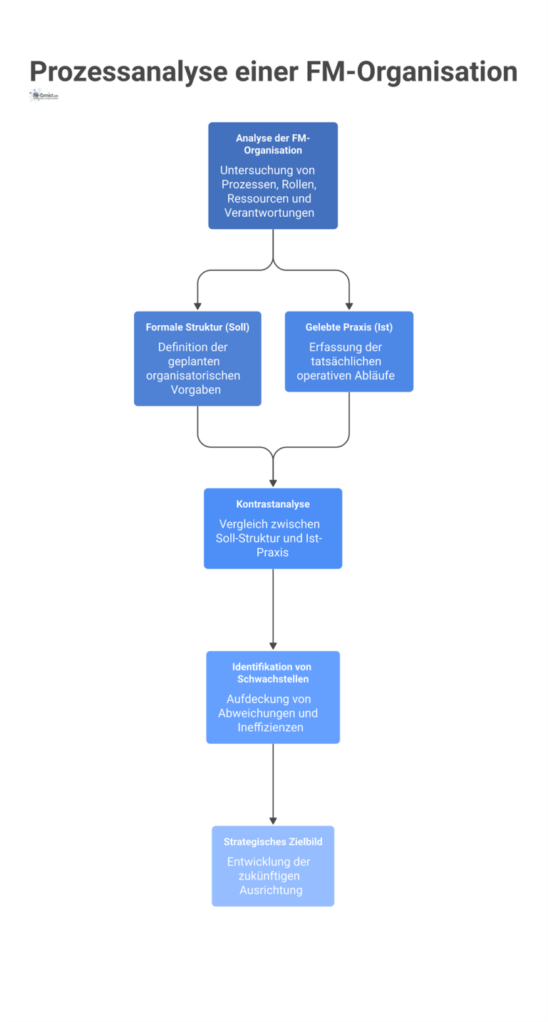 Prozessdiagramm zur Analyse einer FM-Organisation, das den Kontrast zwischen formaler Soll-Struktur und gelebter Ist-Praxis zur Identifikation von Schwachstellen visualisiert.