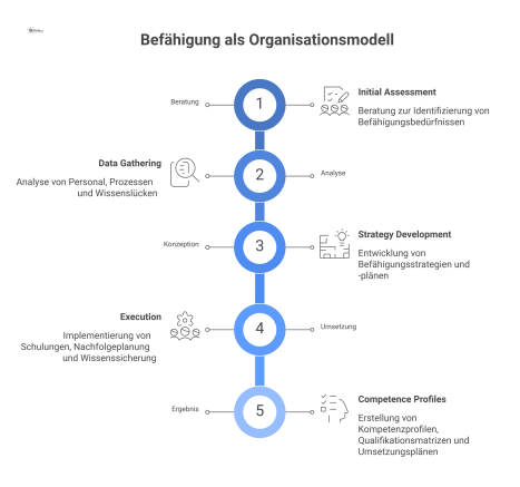 Prozessdiagramm, das Beratung, Analyse und Konzeption zur Entwicklung von Kompetenzprofilen, Qualifikationsmatrizen und Umsetzungsplänen für den Gebäudebetrieb verbindet.
