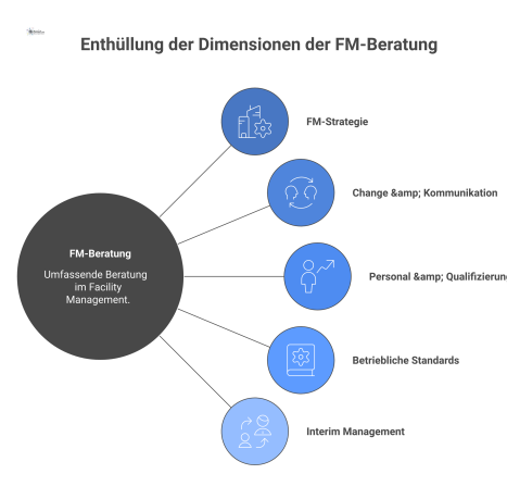 Netzwerkdiagramm, das die FM-Beratung im Zentrum zeigt, verbunden mit den fünf Feldern Strategie, Change, Personal, Standards und Interim Management.