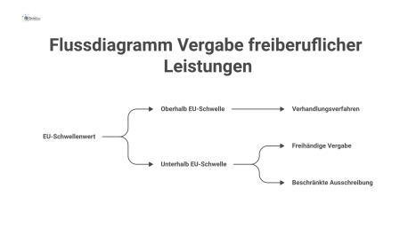 Ein Flussdiagramm, das die Vergabe freiberuflicher Leistungen nach EU-Schwellenwert aufteilt, mit den jeweiligen Verfahrensarten wie Verhandlungsverfahren und freihändiger Vergabe.