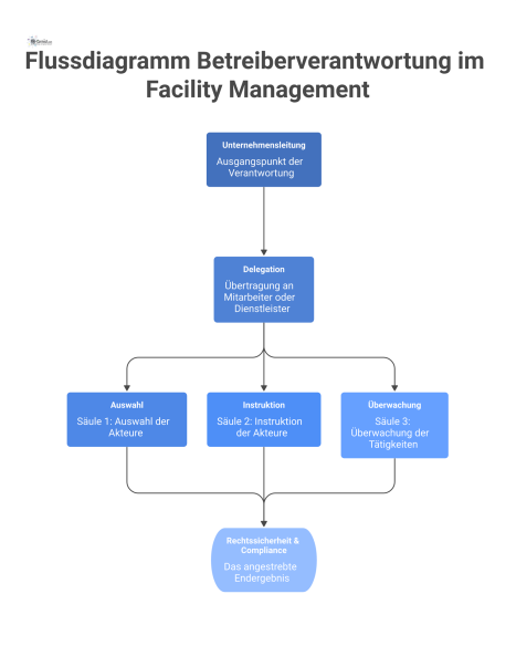 Hierarchisches Flussdiagramm zur Delegation der Betreiberverantwortung, von der Unternehmensleitung zu Mitarbeitern, basierend auf den Säulen Auswahl, Instruktion und Überwachung. 