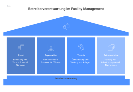 Infografik der Betreiberverantwortung im Facility Management mit den vier Säulen Recht, Organisation, Technik und Dokumentation für optimale Balance. 
