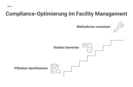 Flussdiagramm des Prozesses zur Compliance-Optimierung in drei Schritten: Pflichten identifizieren, Risiken bewerten und priorisieren sowie Maßnahmen zur Betreiberverantwortung umsetzen. 
