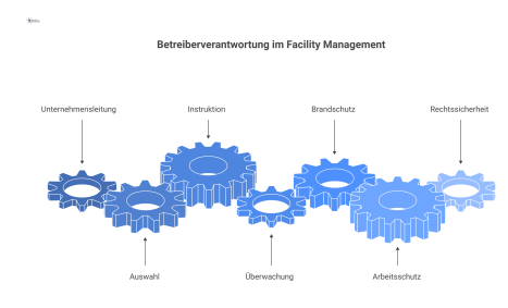 Diagramm zur Delegation der Betreiberverantwortung, gestützt auf die drei Säulen Auswahl, Instruktion und Überwachung, um Rechtssicherheit für das Management zu gewährleisten.