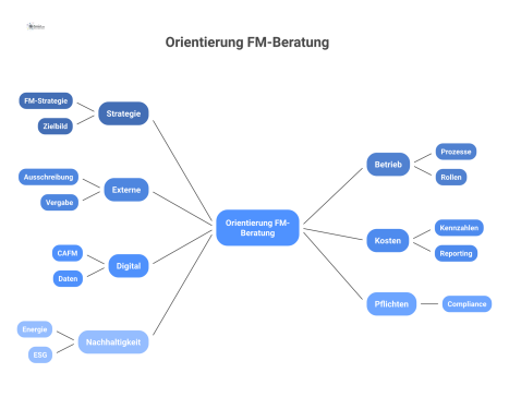 Ein Diagramm zur Orientierung in der FM-Beratung, das sieben Pfade von Strategie bis Nachhaltigkeit zu den jeweiligen Beratungsfeldern zeigt. 