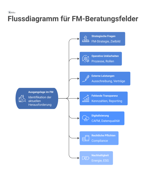 Flussdiagramm, das Orientierung für FM-Beratungsfelder gibt und aufzeigt, welche Themen wie Strategie, Prozesse oder Digitalisierung zu welcher Ausgangslage passen.