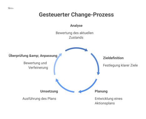 Zyklisches Diagramm eines gesteuerten Change-Prozesses in fünf Phasen, das die Einbindung von Stakeholdern und die Messbarkeit des Erfolgs darstellt.