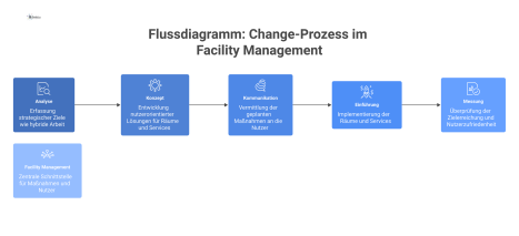 Flussdiagramm, das den Change-Prozess im Facility Management von strategischen Zielen zu nutzerorientierten Lösungen in fünf Phasen beschreibt. 