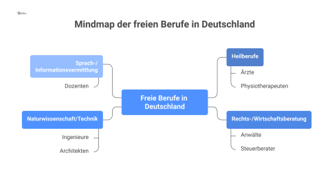 Hierarchische Mindmap, die freie Berufe in Deutschland in die vier Hauptkategorien Heilberufe, Rechtsberatung, Technik und Informationsvermittlung aufteilt. 
