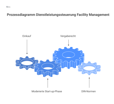 Prozessdiagramm zur Dienstleistungssteuerung im Facility Management, das beim Einkauf startet und über eine Start-up-Phase zur Zusammenarbeit führt.