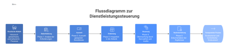 Ein Flussdiagramm, das den Wandel von chaotischen zu einem linearen Prozess der Dienstleistungssteuerung mit fünf Phasen visualisiert. 