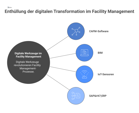 Infografik einer zentralen CAFM-Software, die als Hub mit BIM, IoT-Sensoren und SAP/ERP durch leuchtende Datenströme vernetzt ist.