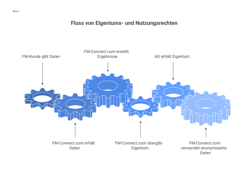 Flussdiagramm, das den Weg von Daten eines Kunden an FM-Connect.com und die Übergabe des Eigentums an die AG zeigt.