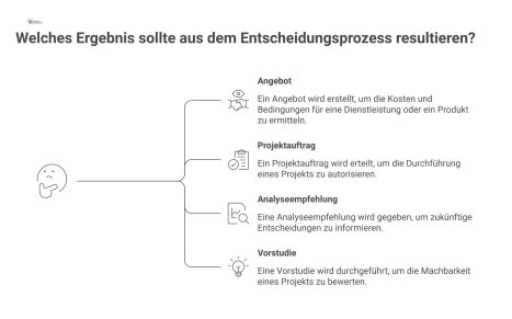 Ein Flussdiagramm visualisiert den Prozess von der fachlichen Fragestellung über die Vorbereitung bis zur Entscheidungsgrundlage mit vier möglichen Ergebnissen. 