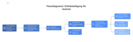 Flussdiagramm zum Prozess der Erlösbeteiligung für Autoren auf FM-Connect.com, das die Aufteilung der Einnahmen und die Vorteile zeigt.
