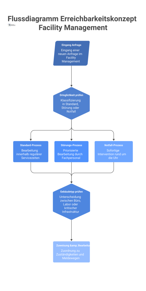 Flussdiagramm, das den Prozess der Anfragebearbeitung im Facility Management darstellt, basierend auf Dringlichkeit, Gebäudetyp, Meldewegen und Zuständigkeiten.