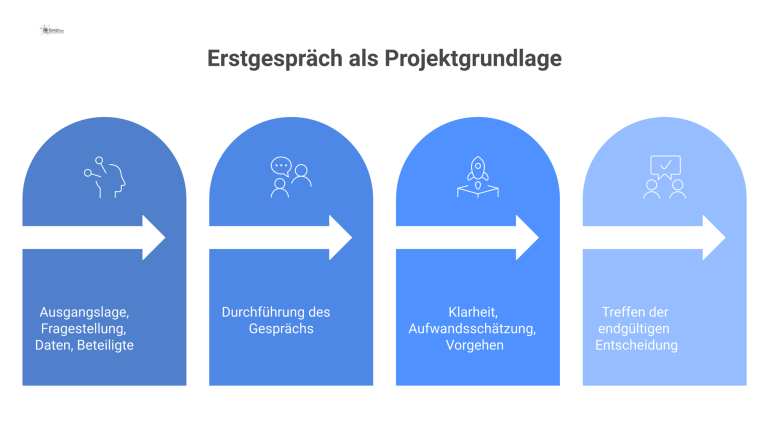 Prozessdiagramm, das den Ablauf von Inputs wie Ausgangslage über das Erstgespräch zu einer belastbaren Grundlage und fundierten Projektentscheidung zeigt.
