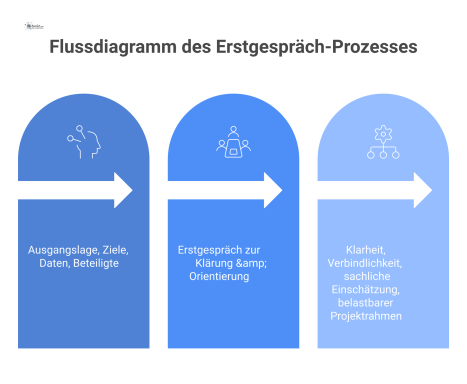 Flussdiagramm, das den Prozess eines Erstgesprächs visualisiert, von den Inputs über die Klärung in der Mitte bis zu den Outputs.