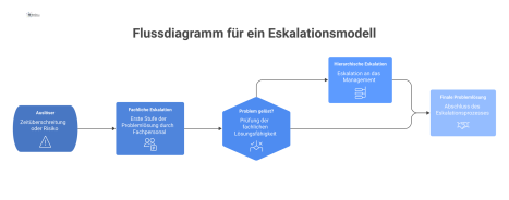 Ein Flussdiagramm, das einen Eskalationsprozess von Auslösern über definierte Stufen mit Rollen und Befugnissen bis zur Problemlösung darstellt.