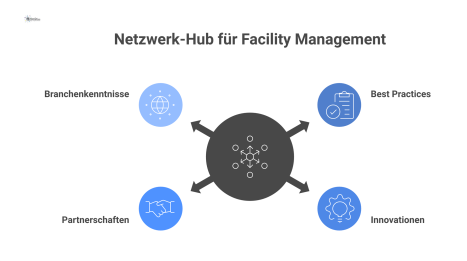 Diagramm eines zentralen Hubs namens FM-Connect.com, der Ideen von Partnern und Branchen aufnimmt und als Best Practices ausgibt.