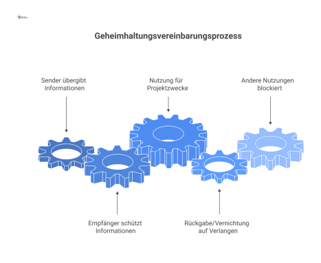 Diagramm einer Geheimhaltungsvereinbarung, bei der ein Sender vertrauliche Informationen an einen Empfänger übergibt, der diese zweckgebunden nutzt und schützt.