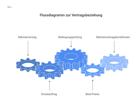 Flussdiagramm zum Rahmenvertrag zwischen AG und FM-Connect.com, bei dem verbundene Unternehmen nach einer Konditionsprüfung Leistungen per Einzelauftrag abrufen.