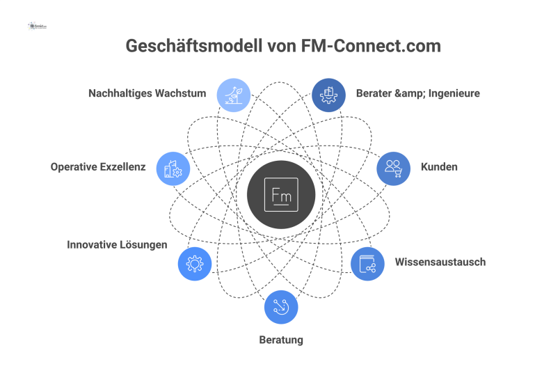 Zentriertes Diagramm des Geschäftsmodells von FM-Connect.com, das die Vernetzung von Beratern und Ingenieuren mit Kunden für Wissensaustausch und Beratung darstellt.