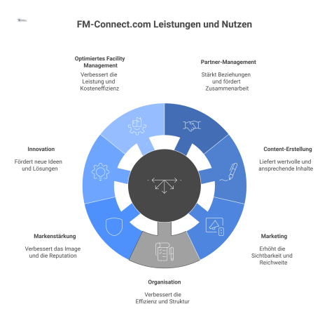 Ein Hub-and-Spoke-Diagramm, das zeigt, wie Kernleistungen von FM-Connect.com zu Nutzen wie Markenstärkung, Innovation und optimiertem Facility Management führen. 