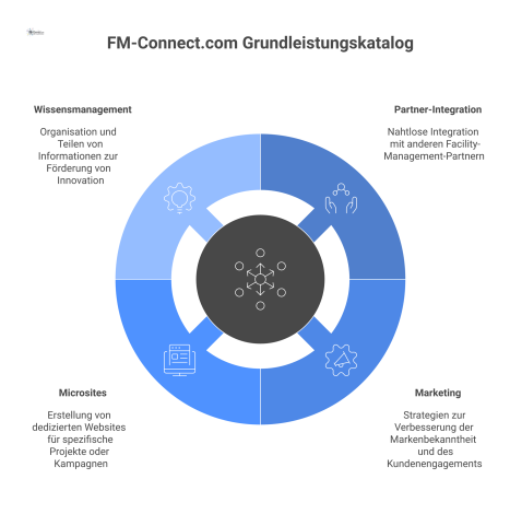 Infografik des Grundleistungskatalogs von FM-Connect.com, verbunden mit den Knotenpunkten Partner-Integration, Marketing, Microsites und Wissensmanagement.