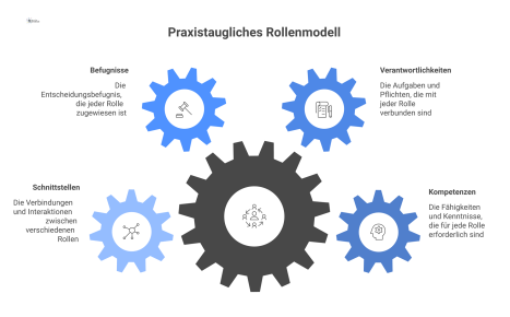 Infografik eines Rollenmodells als Bindeglied zwischen Organisation, Prozessen und Personen, das klar definierte Rollenprofile mit Kompetenzen zeigt.