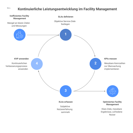 Infografik, die den Kreislauf der Leistungsentwicklung im Facility Management mit den Bausteinen SLAs, KPIs und XLAs in einem Verbesserungsprozess darstellt.