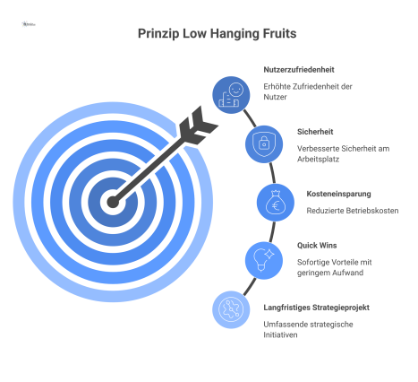 Infografik, die das Prinzip 'Low Hanging Fruits' mit zwei Pfaden vergleicht: Langfristige Strategieprojekte gegenüber Quick Wins mit geringem Aufwand.