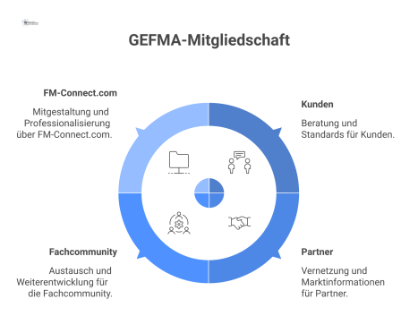 Zentrales Diagramm zur GEFMA-Mitgliedschaft, die Mehrwert für die vier Stakeholder Kunden, Partner, Fachcommunity und FM-Connect.com schafft. 