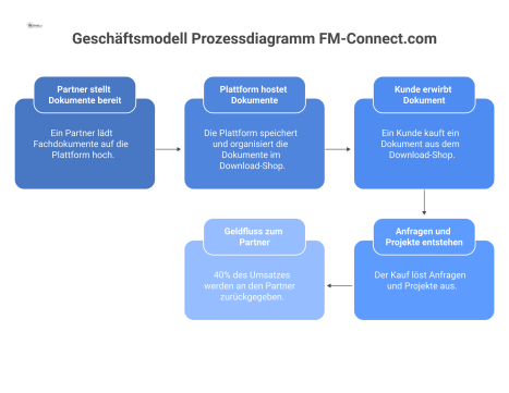  Prozessdiagramm des Geschäftsmodells FM-Connect.com, das den Ablauf von Partner, Plattform und Kunde sowie die 40% Umsatzbeteiligung darstellt.