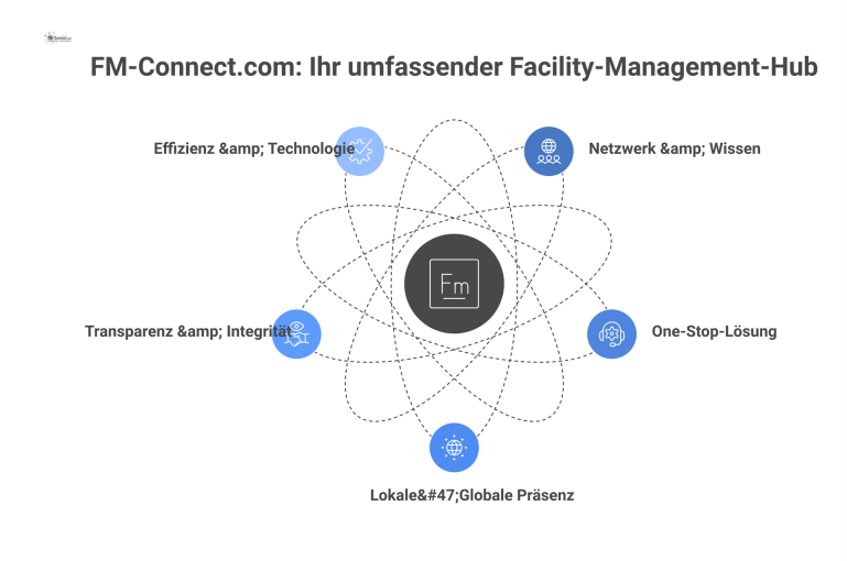 Die Mehrwerte von FM-Connect.com Hub-and-Spoke-Diagramm mit FM-Connect.com als zentralem Kern, von dem Speichen zu den Mehrwerten wie Netzwerk, Effizienz und Transparenz ausgehen.