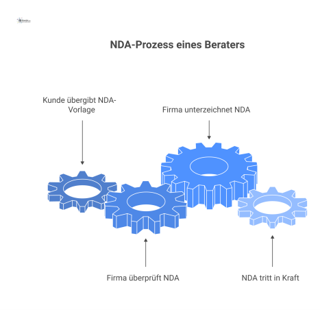Flussdiagramm des NDA-Prozesses eines Beraters, das vier Hauptvorteile wie Rechtssicherheit und Effizienz mit Icons illustriert.