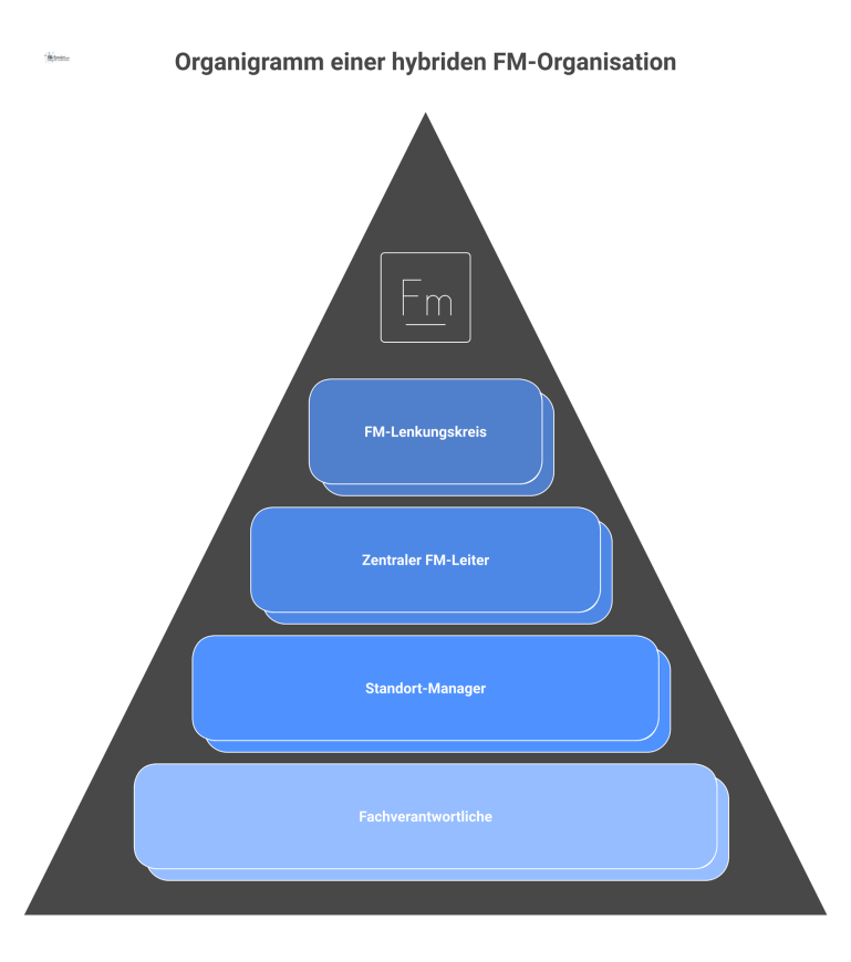 Organigramm einer hybriden FM-Organisation mit Lenkungskreis, zentraler Steuerungseinheit und dezentralen Standorten in einer Matrix-Struktur.