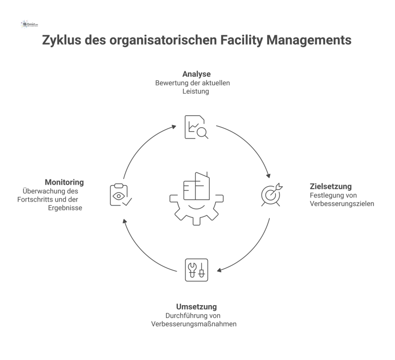 Organisatorisches Facility Management: Säulen und Kreislauf Infografik mit drei Säulen (Organisation, Personal, Leistung) umgeben von einem vierphasigen Kreislauf zur stetigen Optimierung im Facility Management.