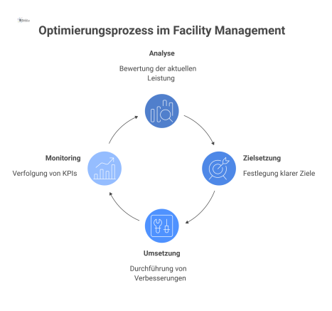Kreislaufdiagramm des Optimierungsprozesses im Facility Management mit vier Phasen, die zur Verbesserung von Organisation, Personal und Leistung führen. 