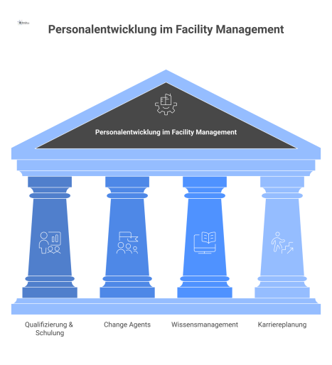 Infografik zur Personalentwicklung im Facility Management mit vier Säulen: Qualifizierung, Change Agents, Wissensmanagement und Karriereplanung für erfolgreiche FM-Standards.