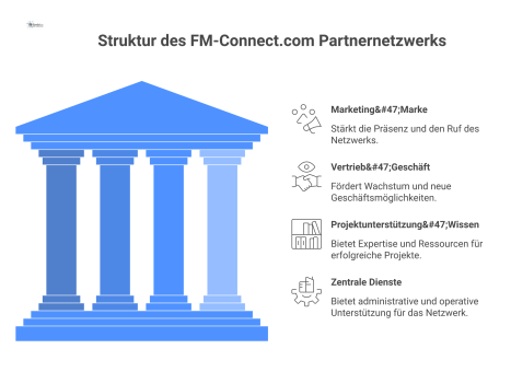 Infografik, die das zentrale Element FM-Connect.com zeigt, getragen von den vier Säulen Marketing, Vertrieb, Projektunterstützung und Zentrale Dienste.