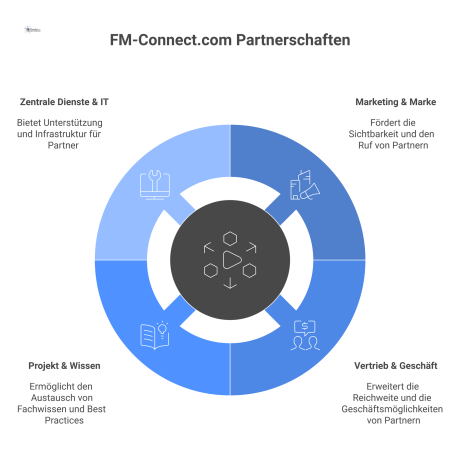 Ein Hub-and-Spoke-Netzwerkdiagramm mit dem zentralen Hub 'FM-Connect.com' und seinen Verbindungen zu vier Partnerpfeilern in einem modernen Stil.