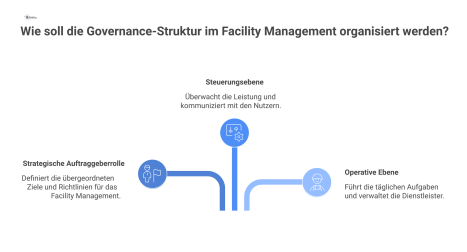 Organigramm der Governance-Struktur im Facility Management mit strategischer Auftraggeberrolle, einer Steuerungs- und einer operativen Ebene und ihren Schnittstellen.
