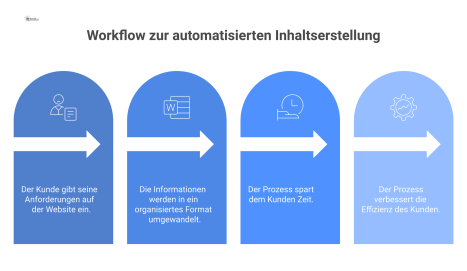 Infografik eines Workflows: Ein Kunde füllt ein Formular aus, woraus eine Word-Datei generiert wird, was Zeitersparnis und Effizienz bringt.