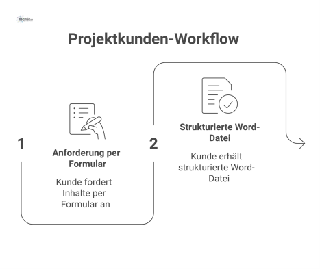 Infografik eines dreistufigen Prozesses für Kunden: Inhalte identifizieren, anfordern und als strukturierte Word-Datei mit Vorteilen wie Zeitersparnis erhalten.