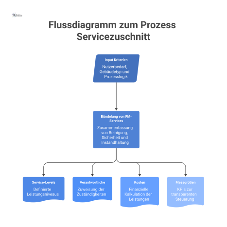 Flussdiagramm, das den Prozess des Servicezuschnitts von der Eingabe der Kriterien bis zur Ausgabe einer steuerbaren Struktur für FM-Leistungen zeigt.